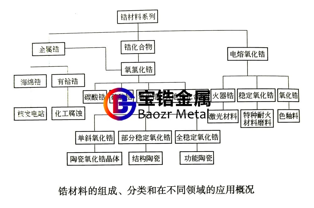 一張圖表簡述鋯絲、鋯鍛件等鋯材料的組成、分類、應(yīng)用 一張圖表簡述鋯絲、鋯鍛件等鋯材料的組成、分類、應(yīng)用