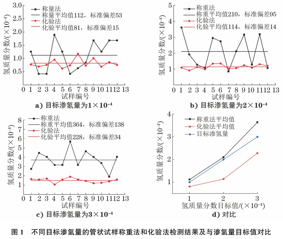鋯合金管板材中氫含量稱重法、化驗法及金相法表征的相關(guān)性 鋯合金管板材中氫含量稱重法、化驗法及金相法表征的相關(guān)性
